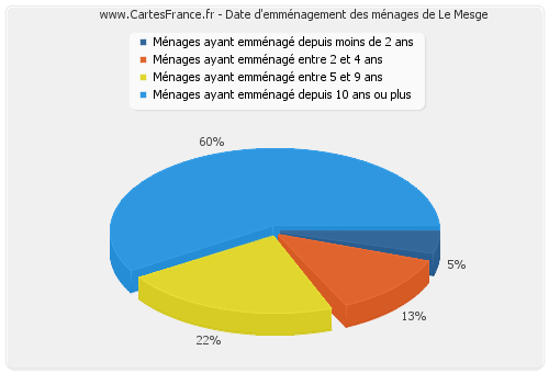 Date d'emménagement des ménages de Le Mesge